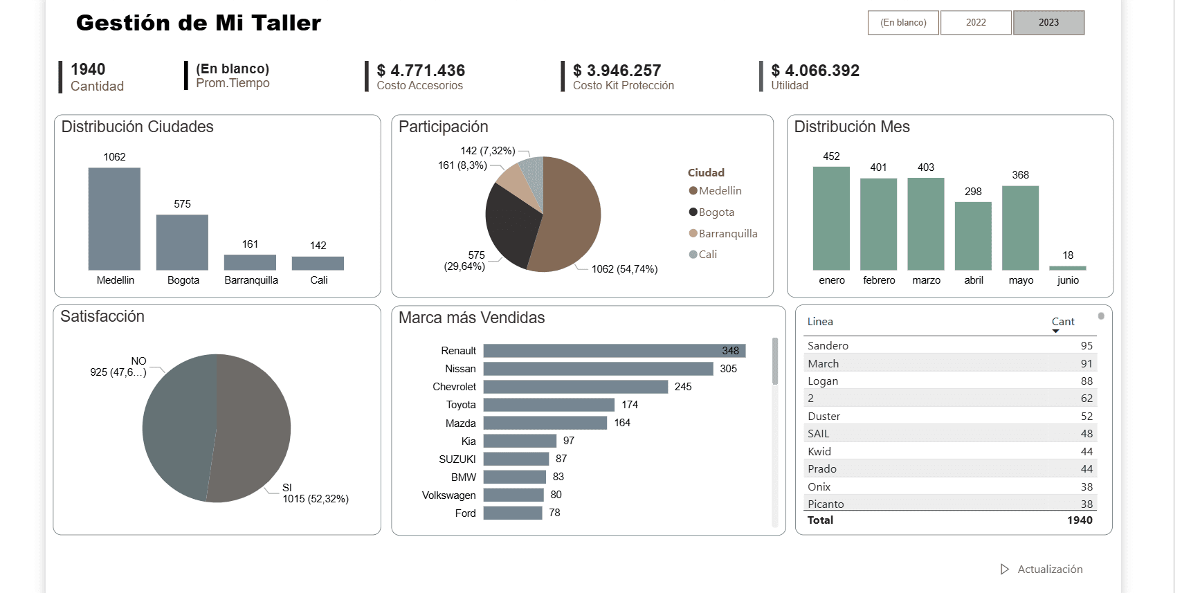 Power BI Analytics Dashboards